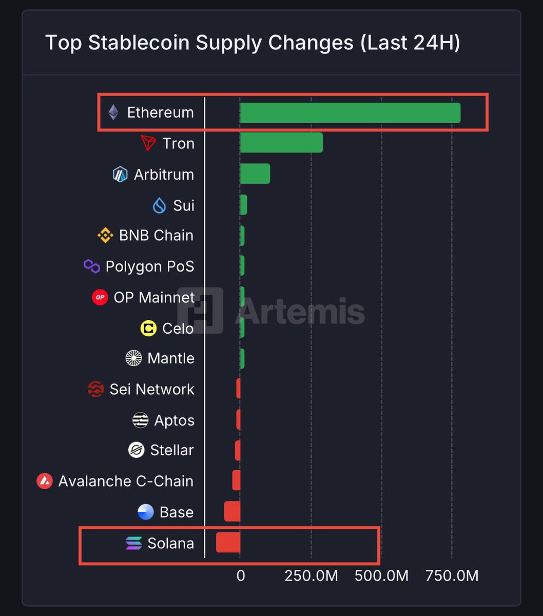 If you’re into Solana, pivot to Ethereum.