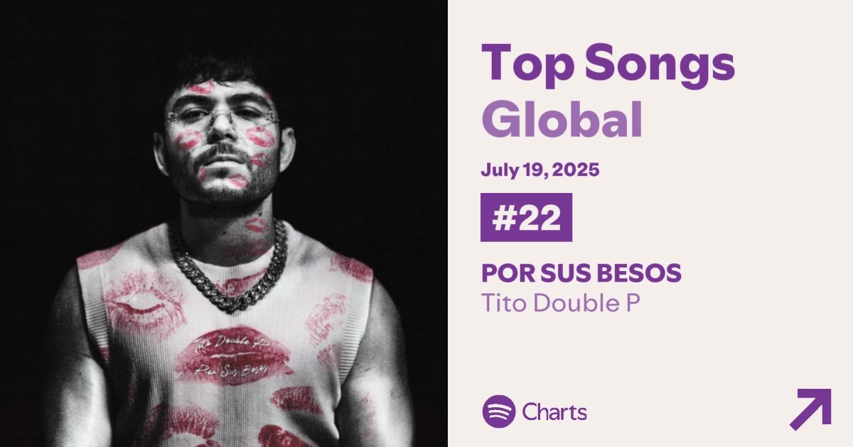 TitoDoublePData's tweet image. “POR SUS BESOS” alcanza un nuevo peak en el Top 50 Global de Spotify, en la posición #22 (+2) con 2,816,284 streams. 🌏