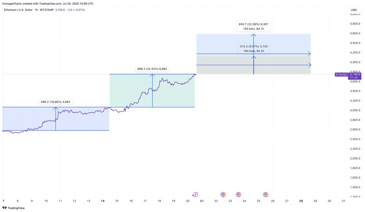 coinage_media's tweet image. Ethereum has averaged a 20% gain for the last two weeks. The President's Working Group is set to deliver their crypto recommendations on Tuesday
The bloc of $ETH treasury companies also raised more cash. Can the momentum continue post-Crypto Week? 👀⬇️
10%: $4,127
20%: $4,592