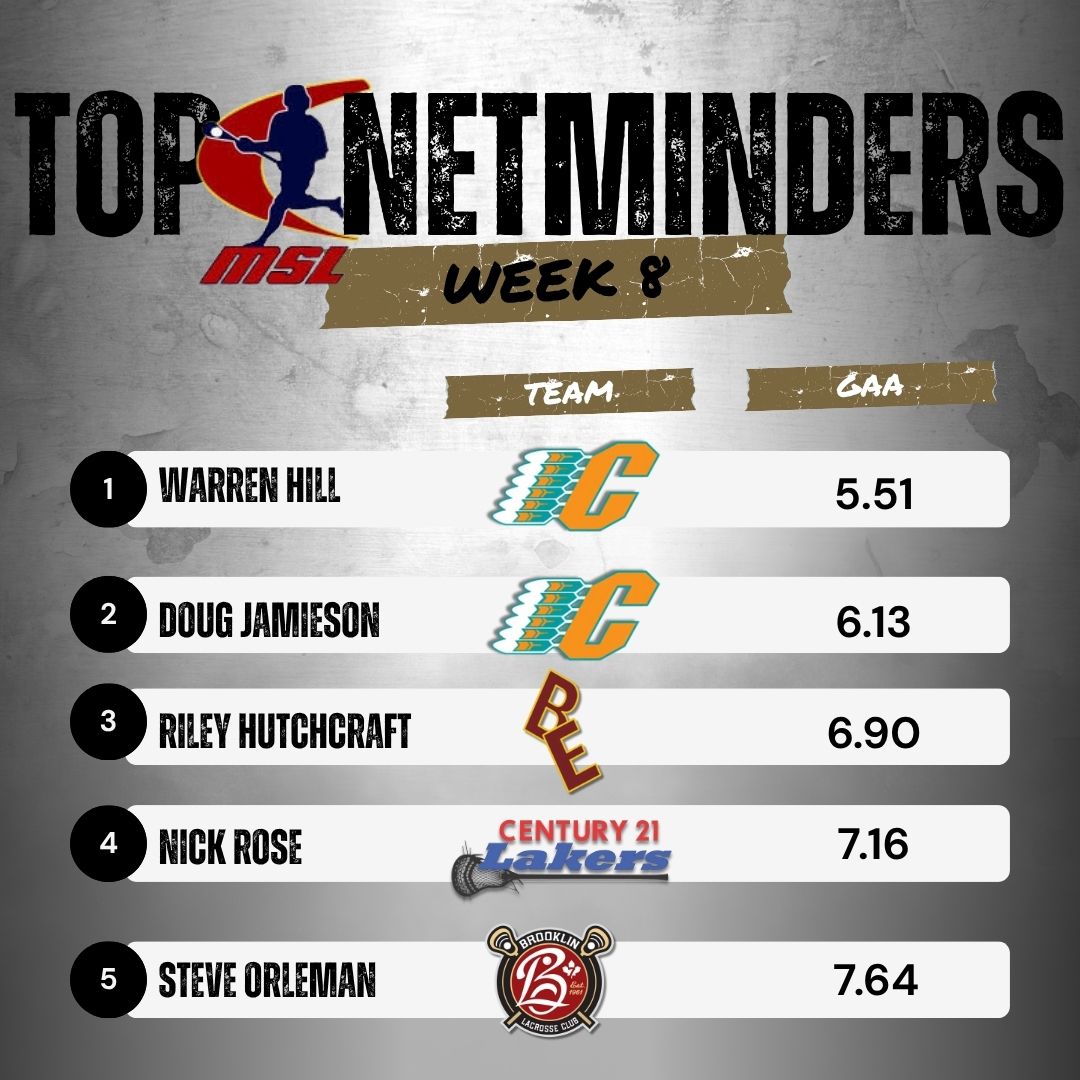 Week 8’s a wrap—full speed to the finish!

<a href="/SN_Chiefs/">Six Nations Chiefs</a> leads the standings at 28 points and controls the crease, once again claiming the top two goaltending spots.

<a href="/MSLNorthStars/">Owen Sound North Stars</a> Jackson Webster isn’t slowing down either—he’s the league’s top scorer for the 5th week running.