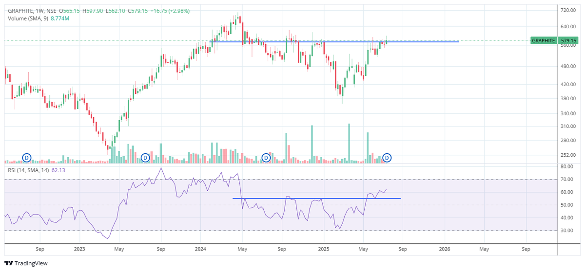 #GraphiteIndia #WEEKLY #RSI_BREAKOUT