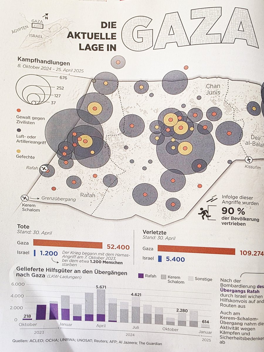 ungemeve's tweet image. ℹ️ Ich wurde nach einer Grafik des Katapult-Magazins gefragt. (Bild 1) @sbkDiggi17
Fotografiert von der Printausgabe, ich habe es nur etwas besser zu erkennen gemacht. (Bild 2)
Die Nutzerin denkt über ein Abo-Wechsel zu mir nach.
Interessant genug, es mir sonntags kurz (!)…