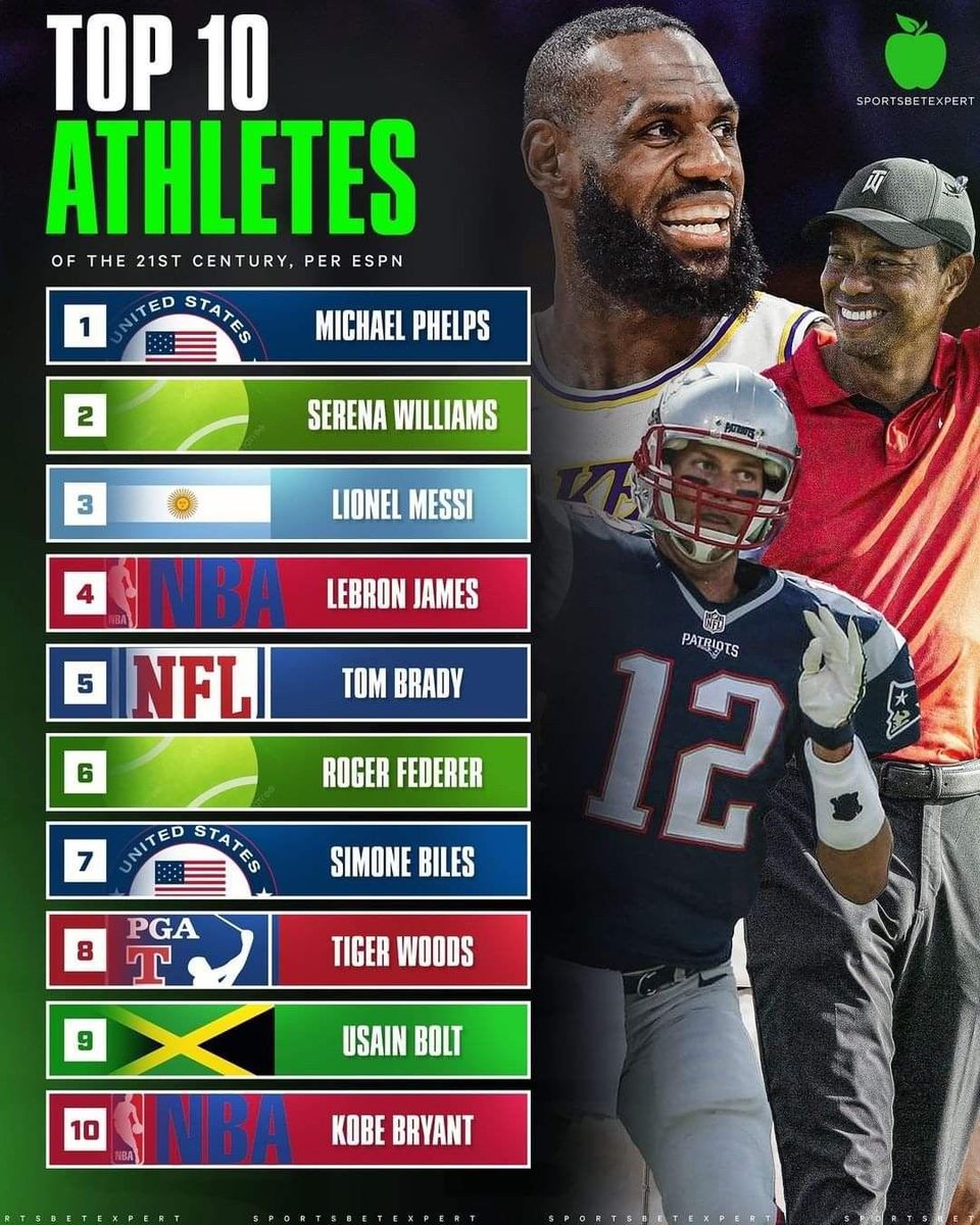 TomBradyEgo's tweet image. ESPN released a top 10 Athletes of the 21st century list.
Tom Brady is too low on this list!