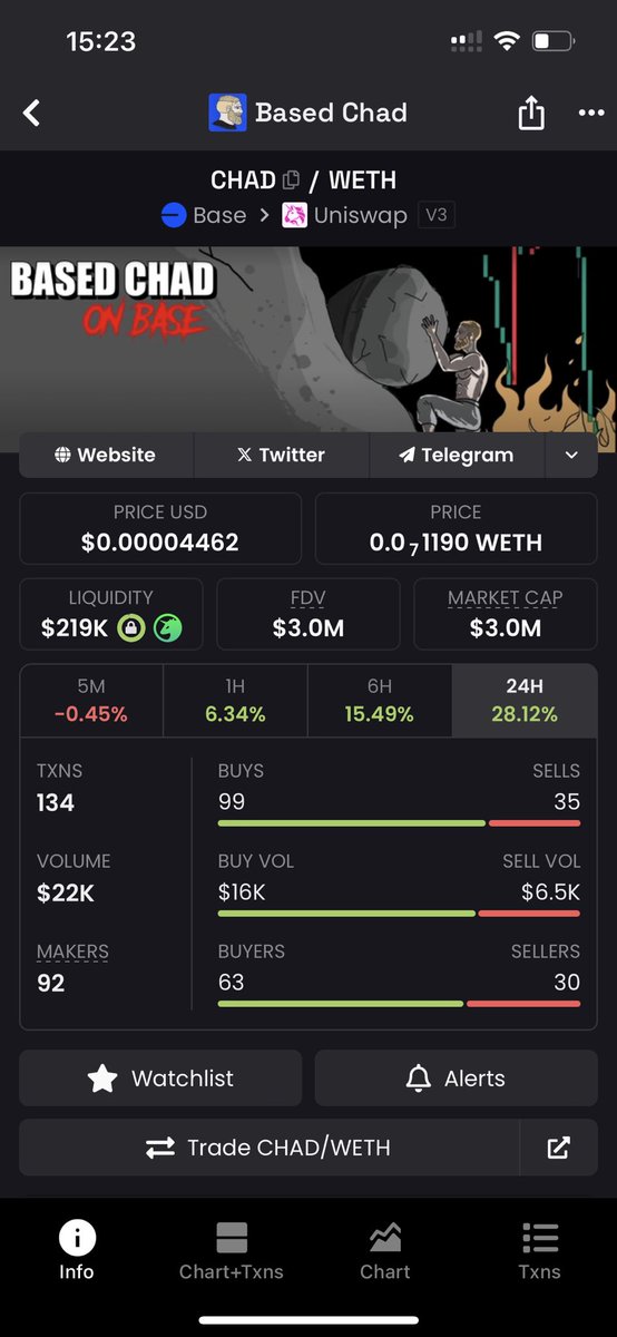 basedsnipez's tweet image. „Cults on @base don‘t work out“
are you sure?😅
This is $CHAD on the daily!
You could‘ve bought it kinda cheap but you rather gamble on jumping teams.
This is power of Base cults.
Study actively raiding communities that believe and don‘t run once market looks like a storm.…