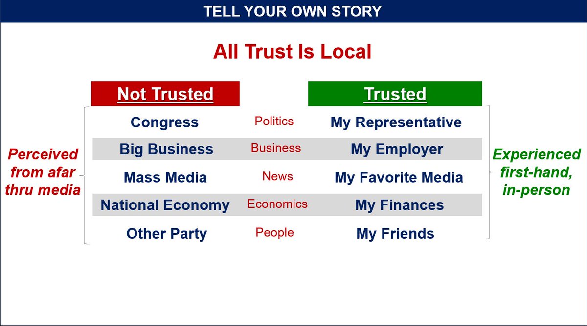 ChrisMehl7's tweet image. Great point by @bpmehlman; as trust declines national we turn to local or personal.