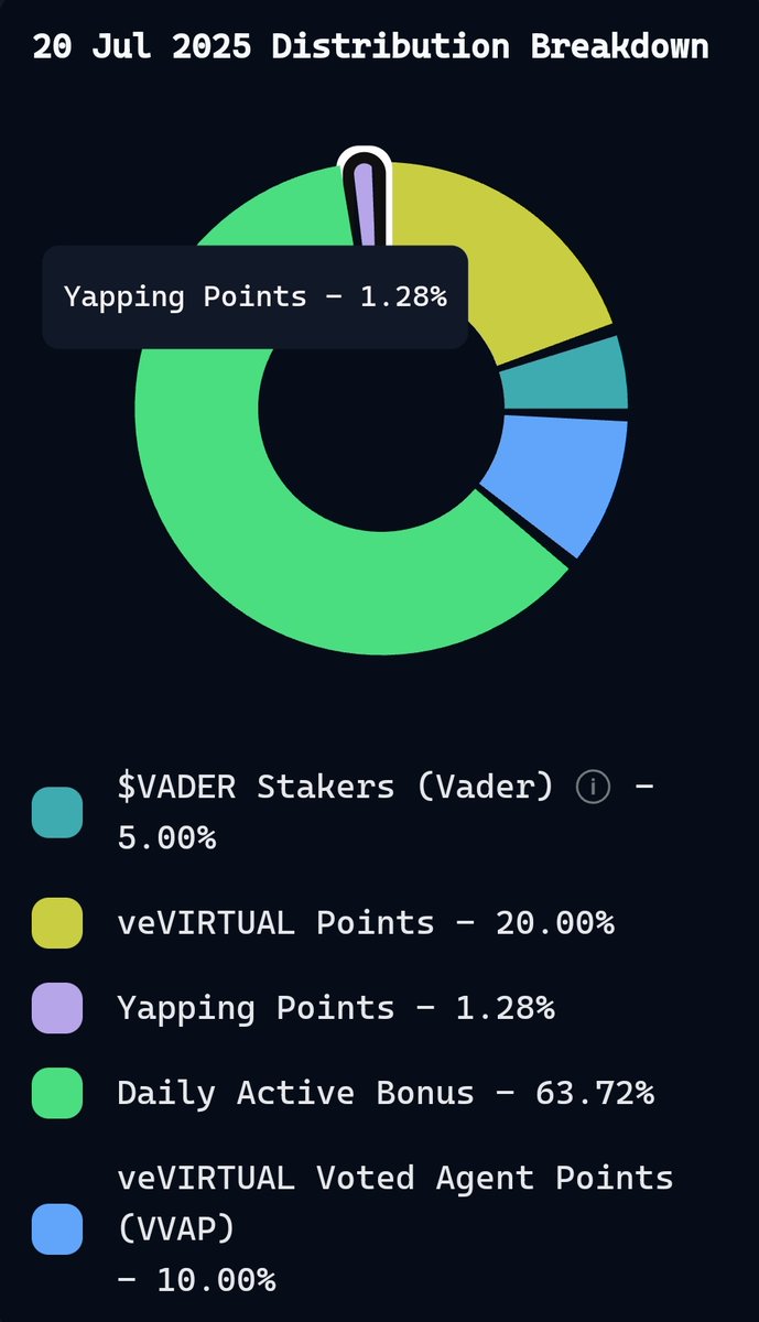 angelina (@kingmans26) on Twitter photo Why Are <a href="/virtuals_io/">Virtuals Protocol</a> Yapping Points Dropping Daily?
Yesterday i got 1965 point from yapping. Today i got 1,149 point from yapping. And you?😁😆
It’s totally jocking 😂
Many users have noticed a decline in daily yapping points on <a href="/virtuals_io/">Virtuals Protocol</a>. This could be due to:
• Why Are <a href="/virtuals_io/">Virtuals Protocol</a> Yapping Points Dropping Daily?
Yesterday i got 1965 point from yapping. Today i got 1,149 point from yapping. And you?😁😆
It’s totally jocking 😂
Many users have noticed a decline in daily yapping points on <a href="/virtuals_io/">Virtuals Protocol</a>. This could be due to:
•