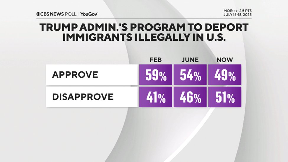 CBSNewsPoll's tweet image. The deportation program had majority support earlier in the term, but today it does not.
Meanwhile, most disapprove of the way the administration is using detention facilities. tinyurl.com/yc226t9x