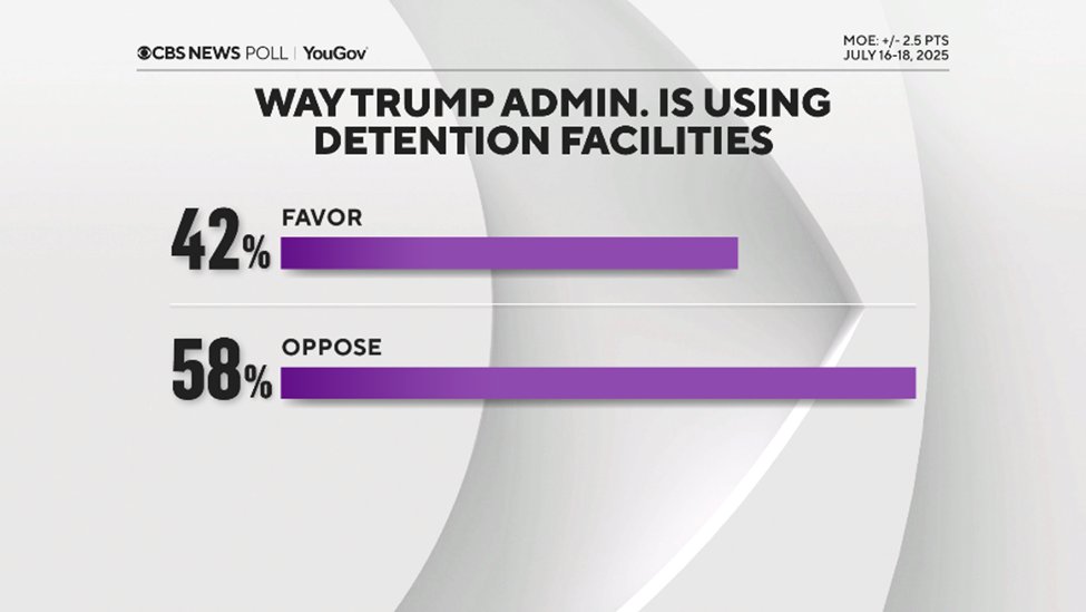 CBSNewsPoll's tweet image. The deportation program had majority support earlier in the term, but today it does not.
Meanwhile, most disapprove of the way the administration is using detention facilities. tinyurl.com/yc226t9x