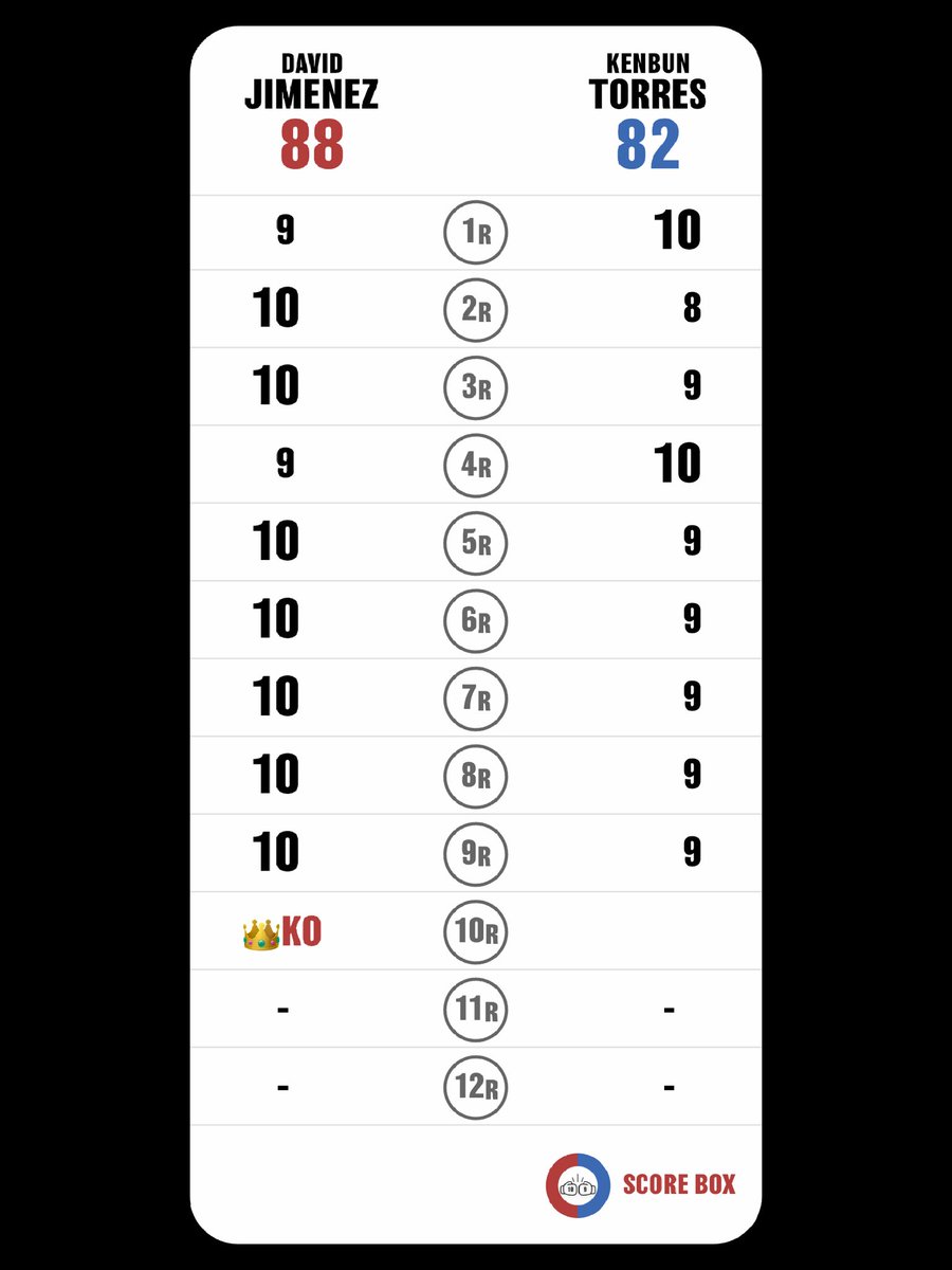Tomoo Matsuda (@tomoo_matsuda) on Twitter photo ヒメネス、サリドのような叩き上げスタイルで巧妙でしたね。
I scored
David Jimenez VS Kenbun Torres
#JimenezTorres
#TorresJimenez
#SCORE_BOX #Boxing #Boxeo
<a href="/SCORE_BOX_APP/">SCORE BOX🥊</a> ヒメネス、サリドのような叩き上げスタイルで巧妙でしたね。
I scored
David Jimenez VS Kenbun Torres
#JimenezTorres
#TorresJimenez
#SCORE_BOX #Boxing #Boxeo
<a href="/SCORE_BOX_APP/">SCORE BOX🥊</a>