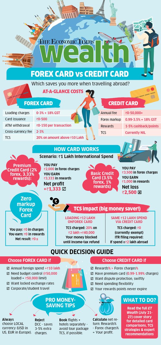 kayezad's tweet image. Planning to travel abroad? You have 2 options:
✔️Forex cards (prepaid travel cards)
✔️Credit cards (your regular bank cards)
Used a basic credit card for Rs 1 lakh spend? You just lost Rs 2,500. Used a premium card instead? You made Rs 1,333.
Additionally, there's a…