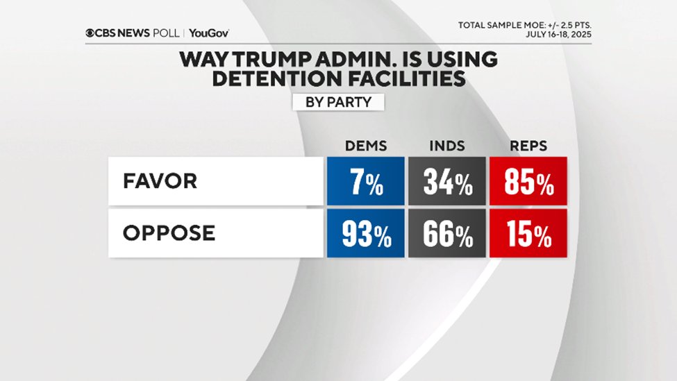CBSNewsPoll's tweet image. The Republican and MAGA political base remains overwhelmingly approving of it all, but the rest of the American public has become less so. tinyurl.com/yc226t9x