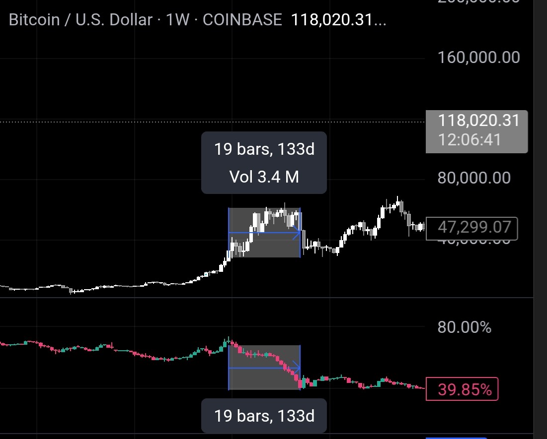 0xPeterpan's tweet image. Last time BTC D. went down we had 130+ days of altseason before the first major correction
130+ days of happiness soon?
