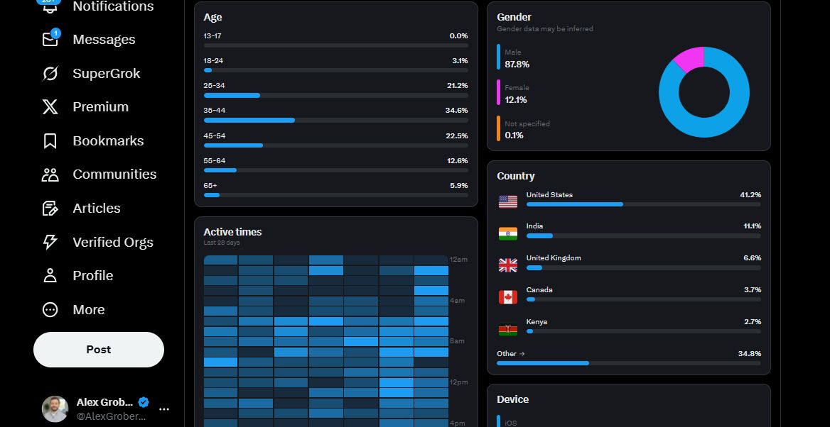 I started my X account 32 weeks ago. Very easy algorithm to crack. Since then I've collected more than $40,000 in direct revenue, added ~13,000 followers, and recorded 6.8M+ impressions. 

Here’s everything that’s working right now on X including tactics most people aren’t