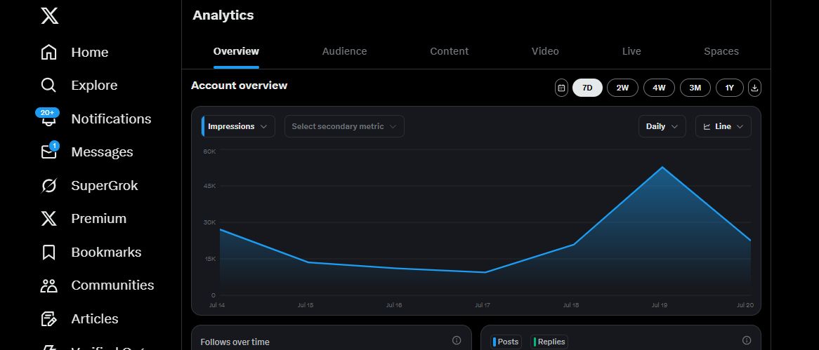 AlexGroberman_'s tweet image. I started my X account 32 weeks ago. Very easy algorithm to crack. Since then I&apos;ve collected more than $40,000 in direct revenue, added ~13,000 followers, and recorded 6.8M+ impressions. 

Here’s everything that’s working right now on X including tactics most people aren’t…