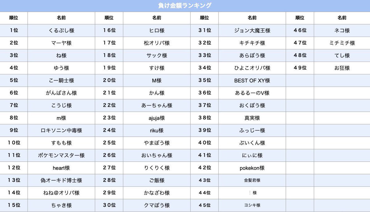〜前回のランキング〜
購入ランキング・負けランキングそれぞれ1~5位の方は1Pずつ今回の還元束に参加可能です🔥