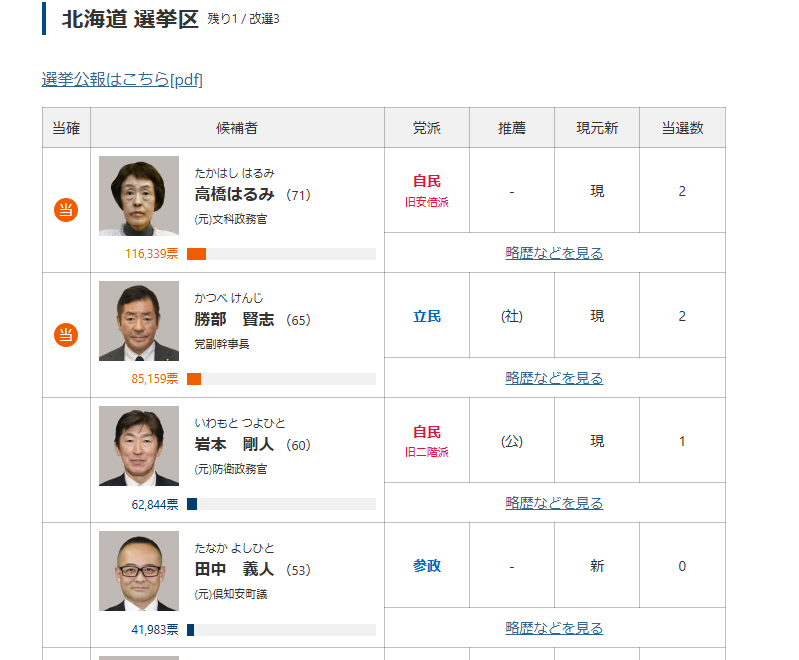 Yukiama95_osu's tweet photo. 道民のみなさんに質問するけど、どうして信用できない自民党の候補者に投票するのですか？
実績や履歴が優秀だからと言って投票するのは間違っていると思うんです
まず候補者を信用できるかどうか調べてみて、それを踏まえて正しいことをしていると判断したら投票してください
 #北海道選挙区 https://t.co/Zp2mgTLPOD