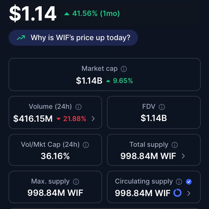 WhaleInsider's tweet image. JUST IN: $WIF rallies 41% in one month as long-term reversal signals emerge.