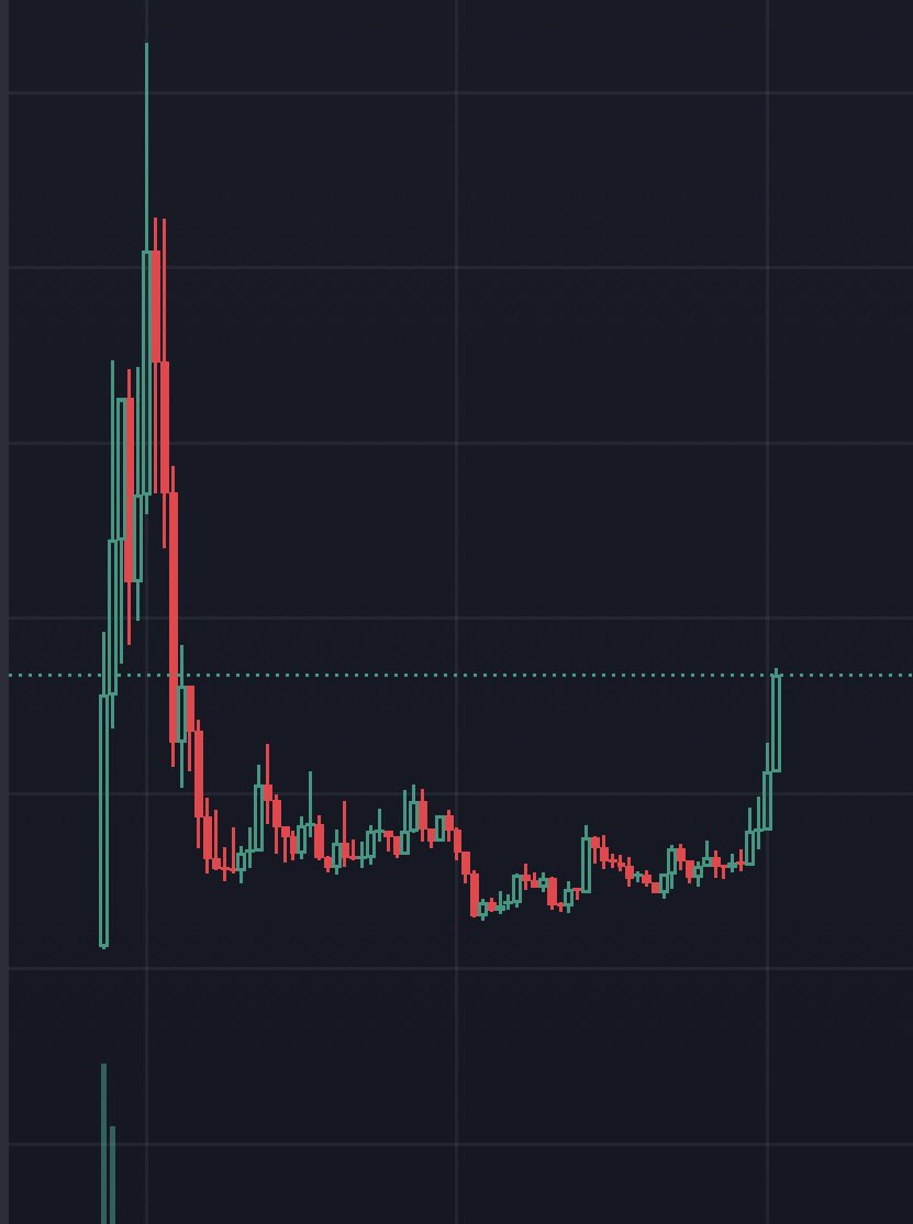 Cryptozins's tweet image. Guess the chart and you get $100…