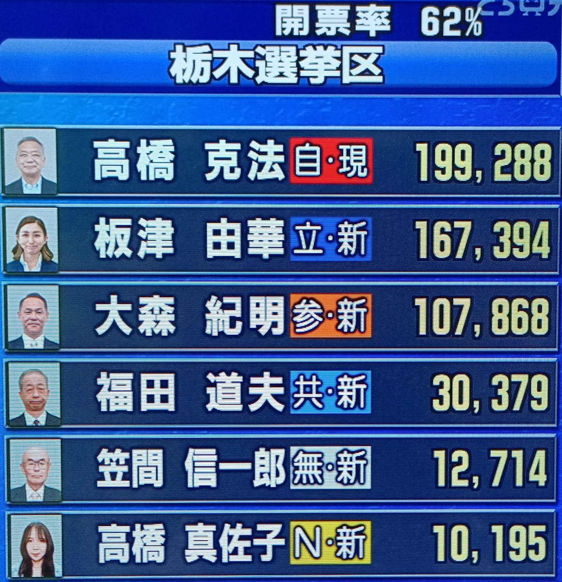 NXgroup's tweet image. 参院選栃木選挙区。開票62%で自民リードだが、大票田の開票待ちで未だ当確出ず。