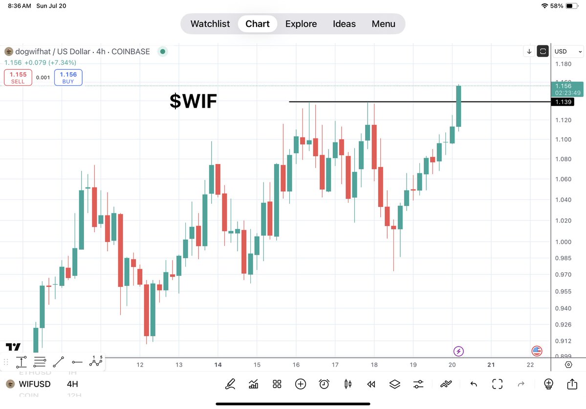 quantum_ascend's tweet image. $WIF | @dogwifcoin
It’s a dog.
Wif a hat.
Send it. 🚀