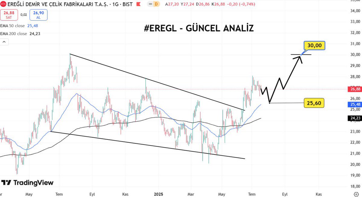 #EREGL - GÜNCEL ANALİZ

DAHA DETAYLI BİLGİ VE ANALİZ İÇİN;

t.me/+odEM4py3LMY3Y…

#borsa #BIST1OO #finans #trade
