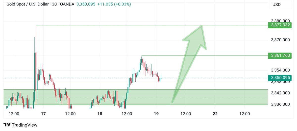 JessXAUUSD's tweet image. 🌍#GoldWeekly Forecast

What looked like #weakness was just the #buildup.

Momentum is returning — #structure is clean, #strength is hidden. 🚀

The calm before the #breakout.

📩 DM "#GOLD" to catch the move.
chat.whatsapp.com/KTyWGYd9xbSGWC…

#XAUUSD #GoldForecast #SmartTrading #Forex