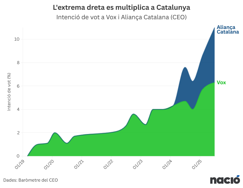 L'extrema dreta s'ha multiplicat per deu en cinc anys i la xenofòbia uneix el que la pàtria separa: Vox és el rival que millor valora Sílvia Orriols i un de cada cinc electors d'AC votaria Abascal a les generals

✍️ <a href="/onasindreu/">Ona Sindreu Cladera</a> 
naciodigital.cat/politica/alian…