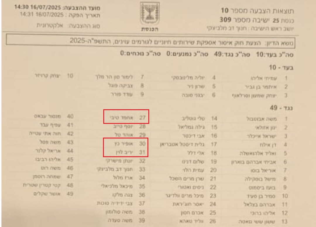 benjilachkar's tweet image. אני לא יודע איך זה עבר מתחת לראדר, אבל בשבוע האחרון ביבי וטיבי יחד עם סמוטריץ' שיתפו פעולה כדי להפיל את החוק למניעת אספקת סחורות לרצועת עזה.
לדבר ולצייץ נגד הסיוע ההומניטרי הם יודעים, אבל כשזה מגיע לרגע האמת - הם חוברים למשותפת ומפילים את החוק.
לא יכול לדמיין מה היה קורה במדינה…