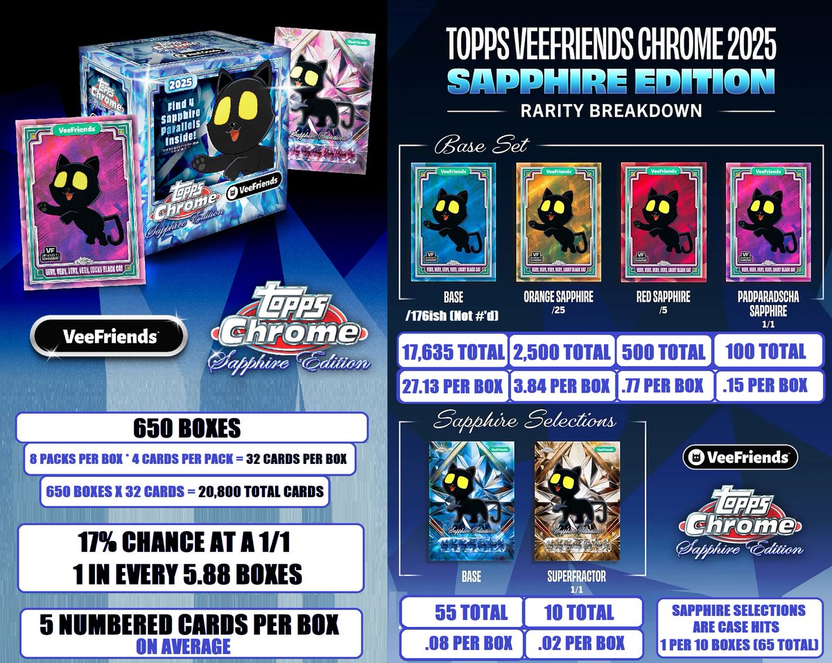 UPDATED <a href="/veefriends/">VeeFriends 📍NSCC Booth #551</a> <a href="/Topps/">Topps</a> Chrome Sapphire Edition Infographic

Sapphire Selections is by far the rarest insert in all of Chrome, with 65 total cards (1 per case) compared to the ERUPT which had 280-290

1/1 in every 5.88 boxes

#GiftGoats got these LOADED boxes for free

💚🐈‍⬛
