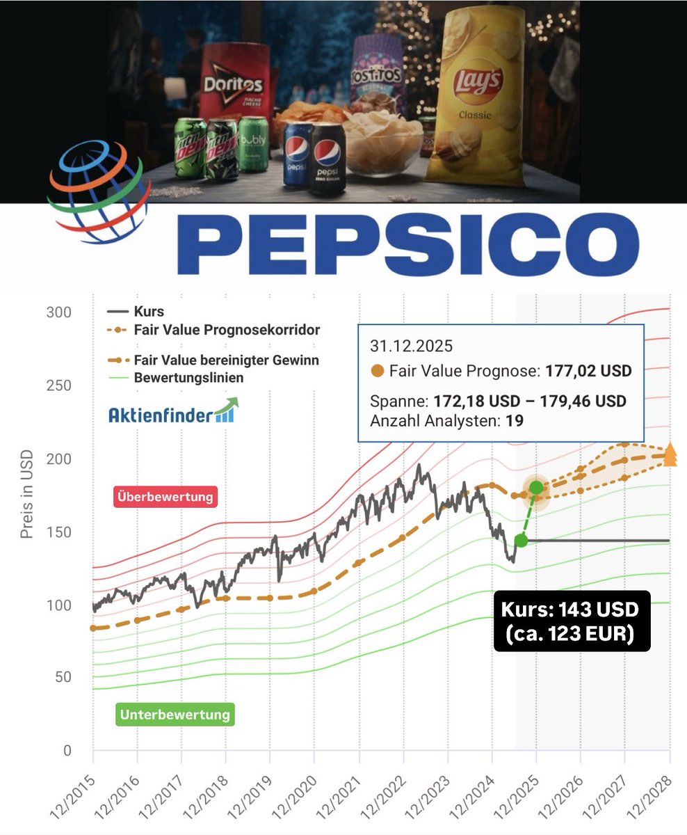 FinanzKroko's tweet image. 3,8% Dividende (Ø 2,9%) ✔️
KGV: 18 (Ø 22) ✔️
Fair Value: 152€ (Kurs: 123€) ✔️
Kurs-Potenzial 2026: +5% ✔️
Div-Wachstum: 7% p.a
Div-Steigerung: 53 Jahre
Ausschüttungsquote (FCF): 100%
Gewinn-Zuwachs: 6-8% p.a
Cashflow-Zuwachs: 2-3% p.a
Kapitalrendite: 16%
Schuldenquote: 35%