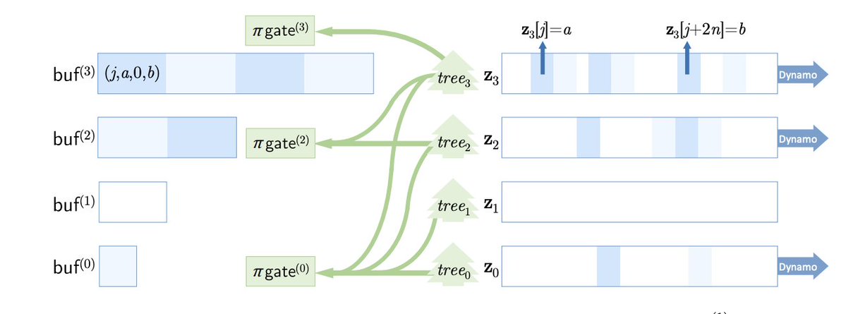 chbpap's tweet image. In preparation for our SBC 2025 talk, we have updated our dynamic zk-SNARKs paper detailing the log N approach and data structure. Special guest: AMT trees by @alinush407! Latest version: eprint.iacr.org/2024/1566.pdf. Grateful to @YaleCSDept PhD student Weijie Wang for leading this.