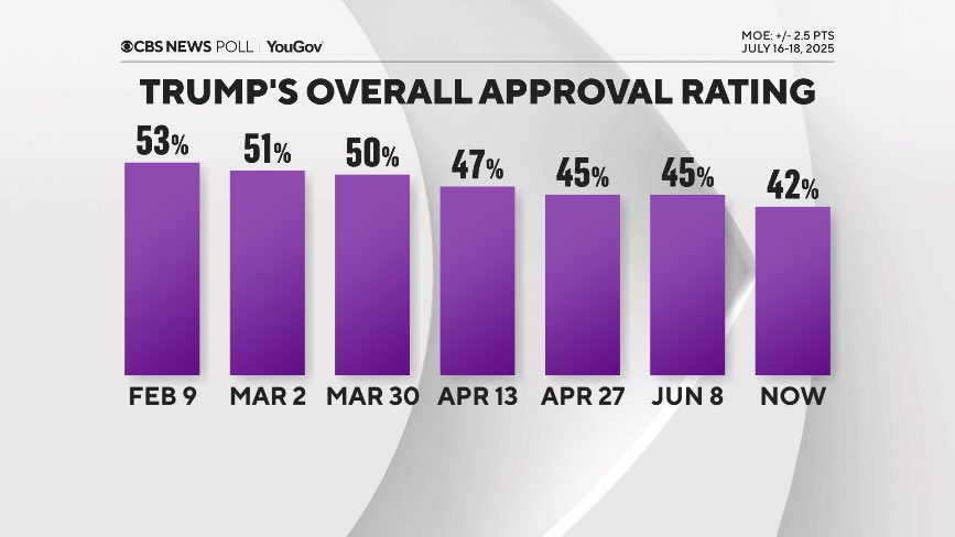 Trump is weak and getting weaker