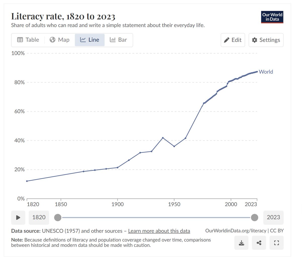 sapinker's tweet image. Literacy - Our World in Data ourworldindata.org/literacy