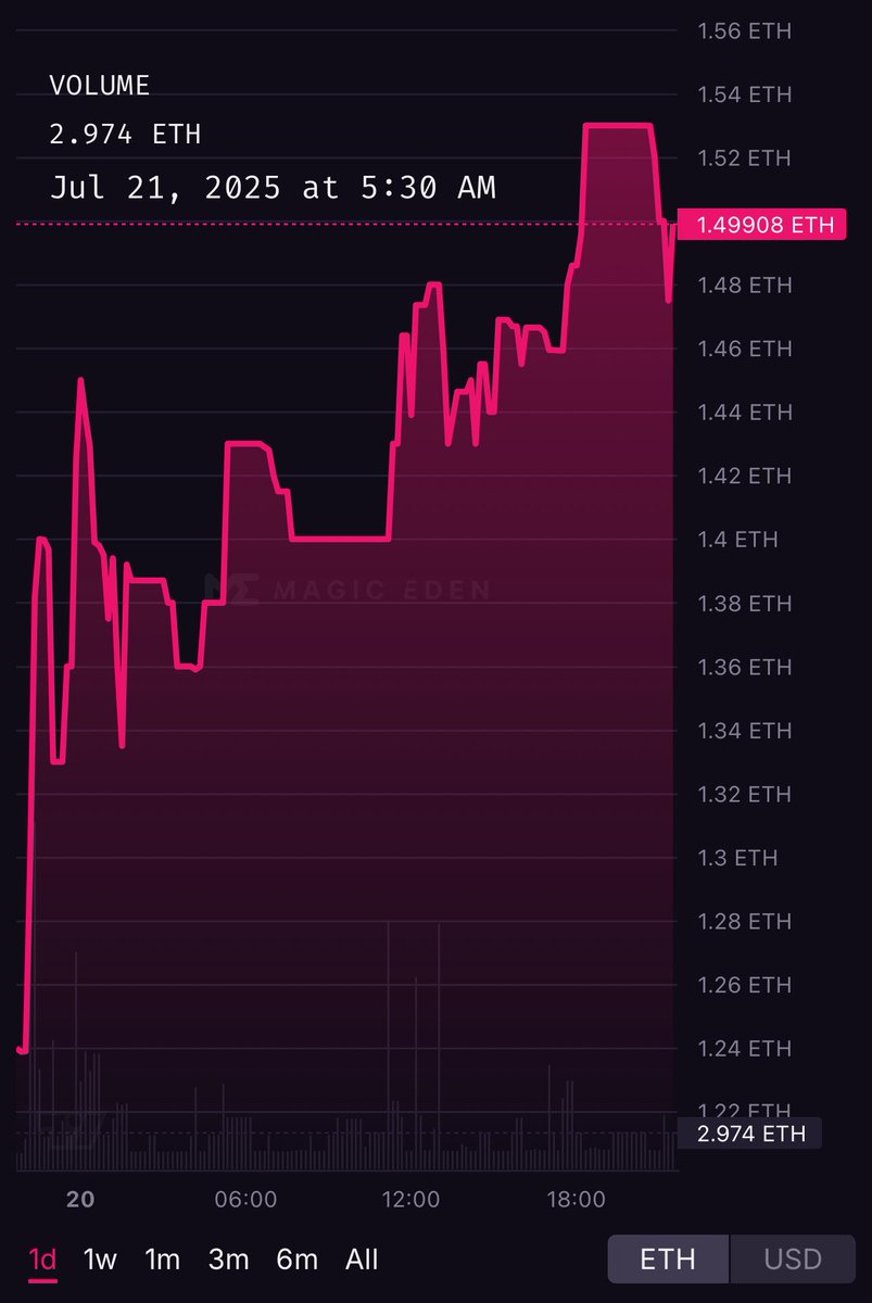 jbondwagon's tweet image. In case you forgot, ETH & NFTs can be up at the same time
🚀 ETH 24hrs ago: $3.55K
🚀 ETH rn: $3.75K (up 5.7%)
🦉 Moonbirds 24hrs ago: 1.24 ETH
🦉 Moonbirds rn: 1.49 ETH (up 20.9%)
A good reminder that NFTs can actually be a good store of value for ETH
Foreign concept, I know