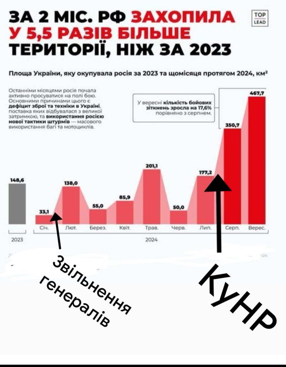 vinnicanin's tweet image. Ви думаєте,що звільнення генералів та курська афера це просто дика некомпетентність?
Подивіться графік. Це абсолютна продумана стратегія зі здачі територій.