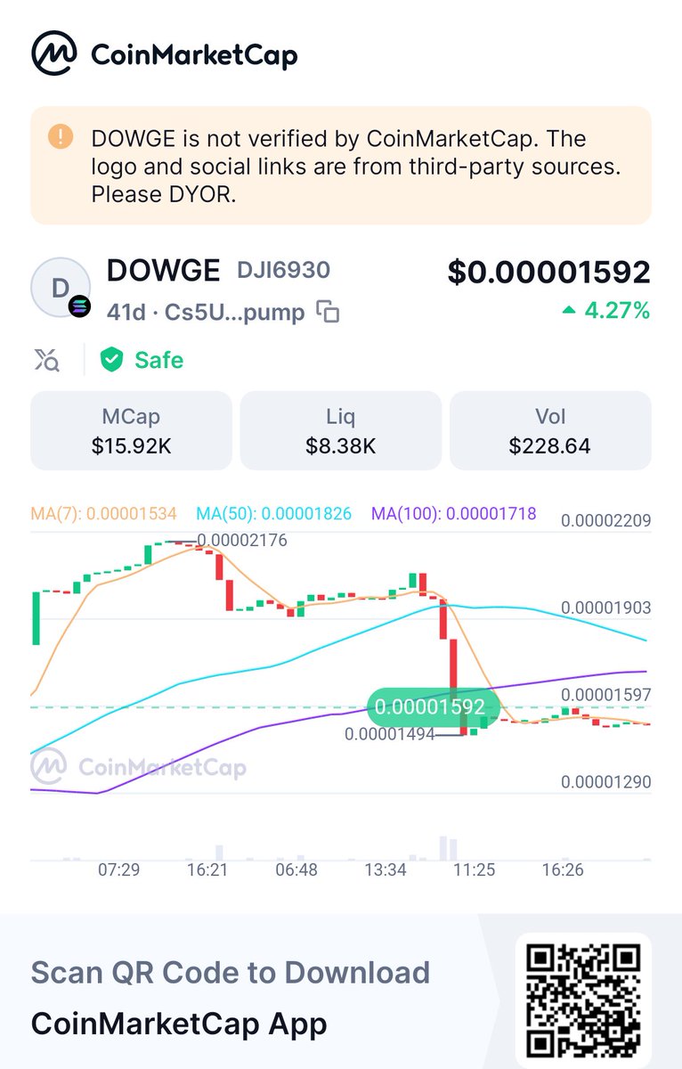 M REYAZUDEEN (@mreyazudeen) on Twitter photo Scam coin. Hey, check this out!
๐DOWGE $0.00001592 Market Cap $15.92K Volume 24h $228.64 <a href="/CoinMarketCap/">CoinMarketCap</a> ๐dex.coinmarketcap.com/token/Solana/Cโฆ Scam coin. Hey, check this out!
๐DOWGE $0.00001592 Market Cap $15.92K Volume 24h $228.64 <a href="/CoinMarketCap/">CoinMarketCap</a> ๐dex.coinmarketcap.com/token/Solana/Cโฆ