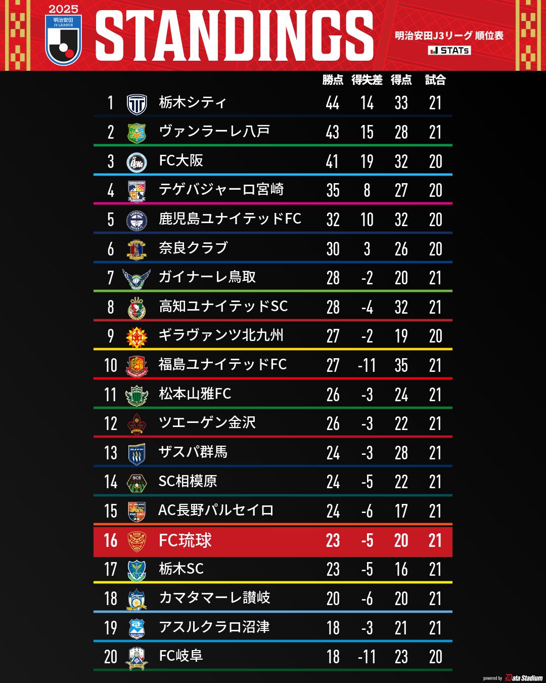 FC琉球OKINAWA｜FC RYUKYU OKINAWA［公式 𝑿］ on X