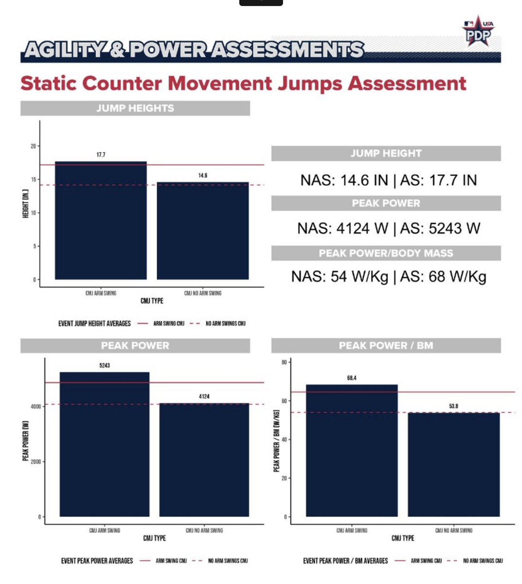 14U USA National PDP ADP metrics
Thank you <a href="/USABaseEvents/">USA Baseball Events</a> <a href="/USABasePipeline/">MLB/USA Baseball PDP</a> <a href="/USABaseball/">USA Baseball</a> <a href="/_thedirtbags/">Dirtbags Baseball</a> for the opportunity to compete.
New PRs 60y 6.9s; 30y 3.9s; Broad jump > 9ft; grip 124lbs
<a href="/DelbyBaseball/">Delbarton Baseball</a> <a href="/DirtbagsYouth/">Dirtbags Youth Baseball</a> <a href="/FlatgroundBats/">FLATGROUND Hitting</a> <a href="/CoryWood33/">Cory Wood</a>