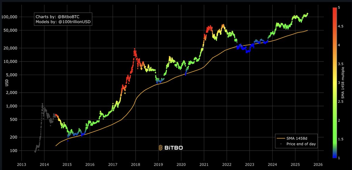 $BTC 

Not even orange, way higher.

You know what this means for $GLXY.

Have a nice sunday.