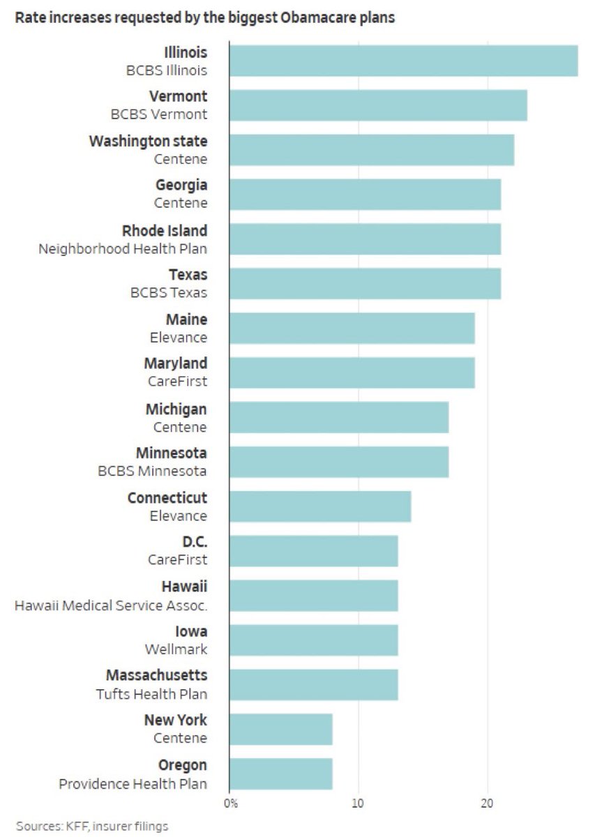 Price increases for your Obamacare plans for 2026. Oof. Now is the time to make the switch! Fund humans, not health insurance