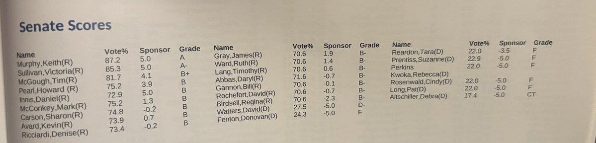 victoria4nh's tweet image. I had a great to at the @nhliberty dinner last night. Every Republican Senator received a score of B- or better.
@NHSenateGOP