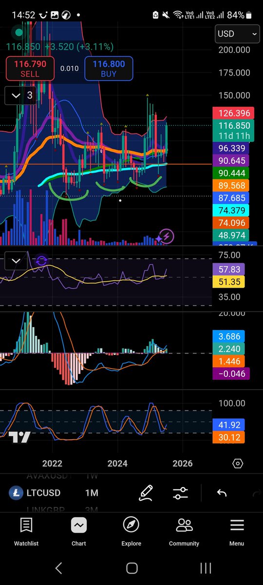 Megavelli (@megavelli2) on Twitter photo #LTC AKA LITECOIN ONE OF THE OLDEST CRYPTOCURRENCY 
$LTC IS SLOWLY CREEPING UP WITHOUT NOTICE TRIPLE BOTTOM BREAKOUT #LTC AKA LITECOIN ONE OF THE OLDEST CRYPTOCURRENCY 
$LTC IS SLOWLY CREEPING UP WITHOUT NOTICE TRIPLE BOTTOM BREAKOUT