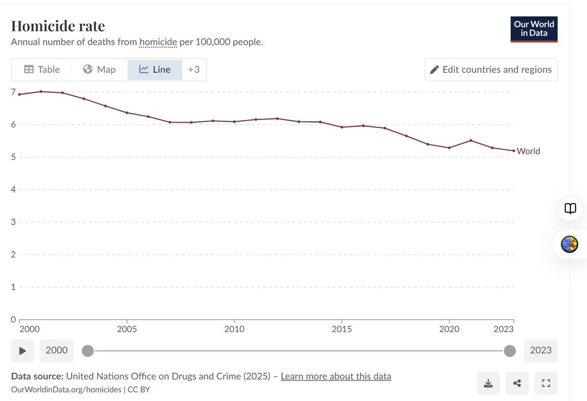 sapinker's tweet image. Homicides - Our World in Data ourworldindata.org/homicides