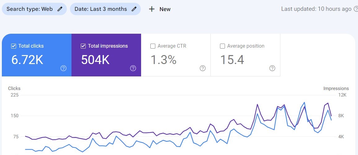 🎯 Real Result: SEO Boost After Fixing 30+ Broken Links
 One of my clients had 30+ broken links across their website.

 ✅ I ran a full SEO audit
 ✅ Found all broken links and redirected them properly
 ✅ Website traffic increased within 2 weeks