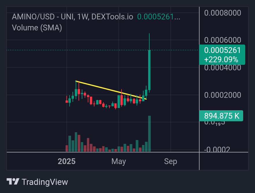 $AMINO

God candle up over 200% from breakout