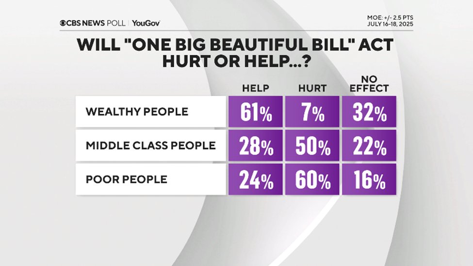 CBSNewsPoll's tweet image. And 6 in 10 disapprove of the One Big Beautiful Bill Act, which at least initially most believe will help the wealthy.