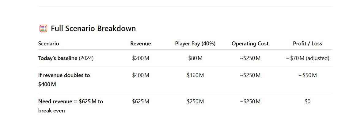 TRUmav's tweet image. The WNBA salary thing reminds me of the exact conversation I&apos;ve had with my employees. 

&apos;I need a raise, this store did $2m in sales last year!&apos;

Me: &apos;Yes, it did do $2m in sales, but unfortunately, our cost to run the business was $2.5m, so we actually lost $500k&apos;

&apos;Oh&apos; (goes…