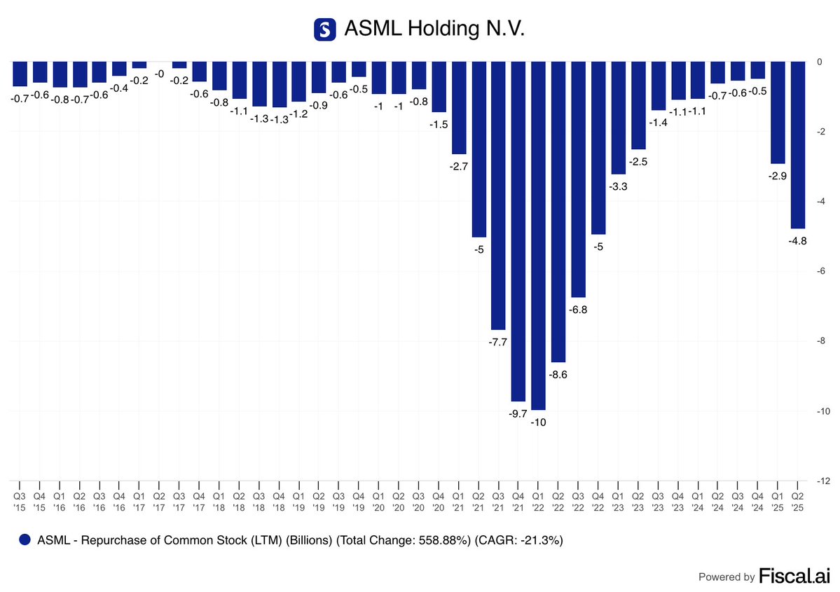fiscal_ai's tweet image. ASML is beginning to ramp up its share buybacks.
They've spent ~1.6% of their current market cap on repurchases over just the last two quarters.
$ASML