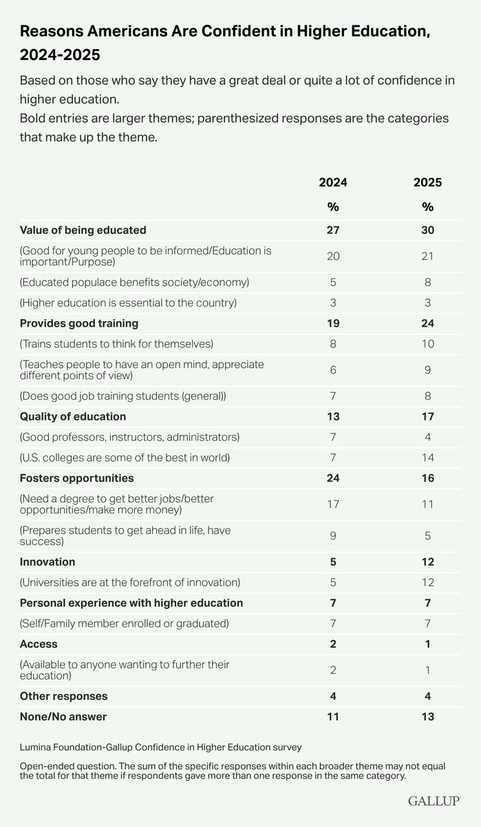 Gallup's tweet image. More Americans now cite “innovation” as a reason for their confidence in higher education — at 12%, up from 5% last year. But fewer now point to the opportunities that higher ed provides, down to 16% from 24%.