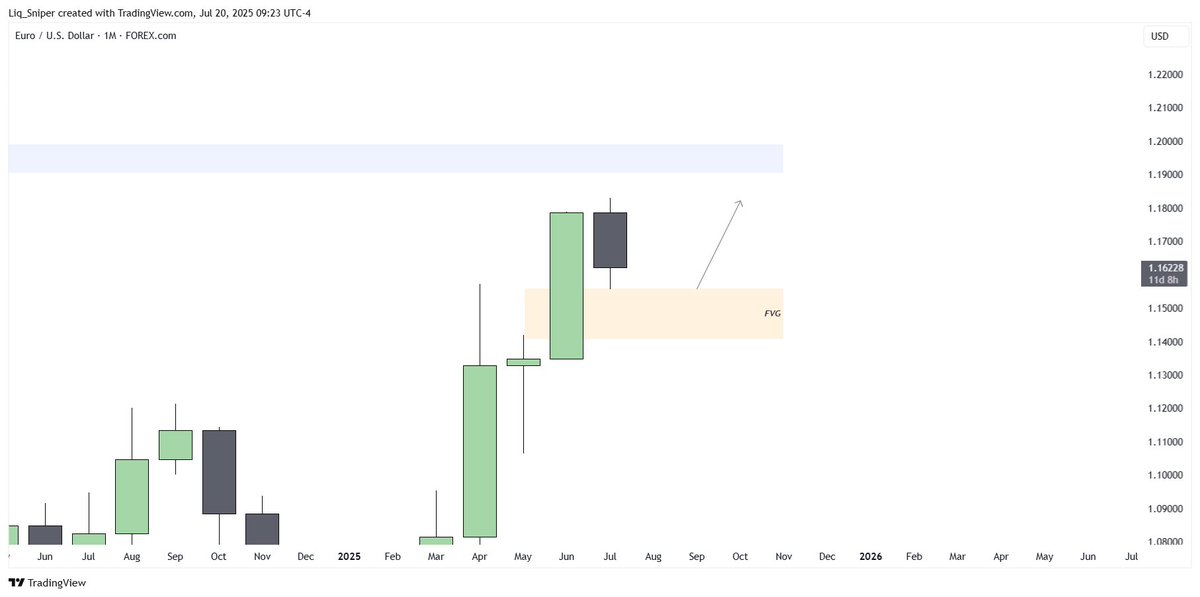 EURUSD : Weekly outlook